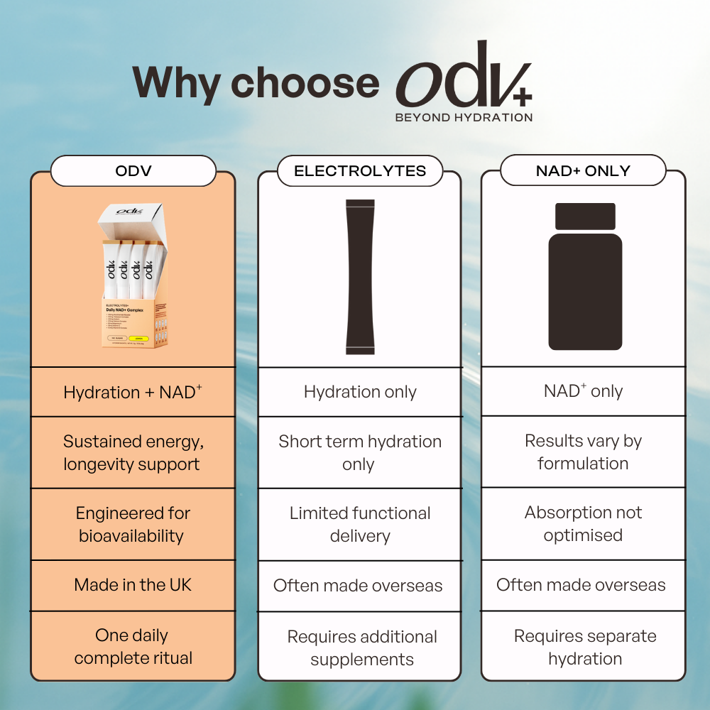 Odv Daily NAD⁺ Complex