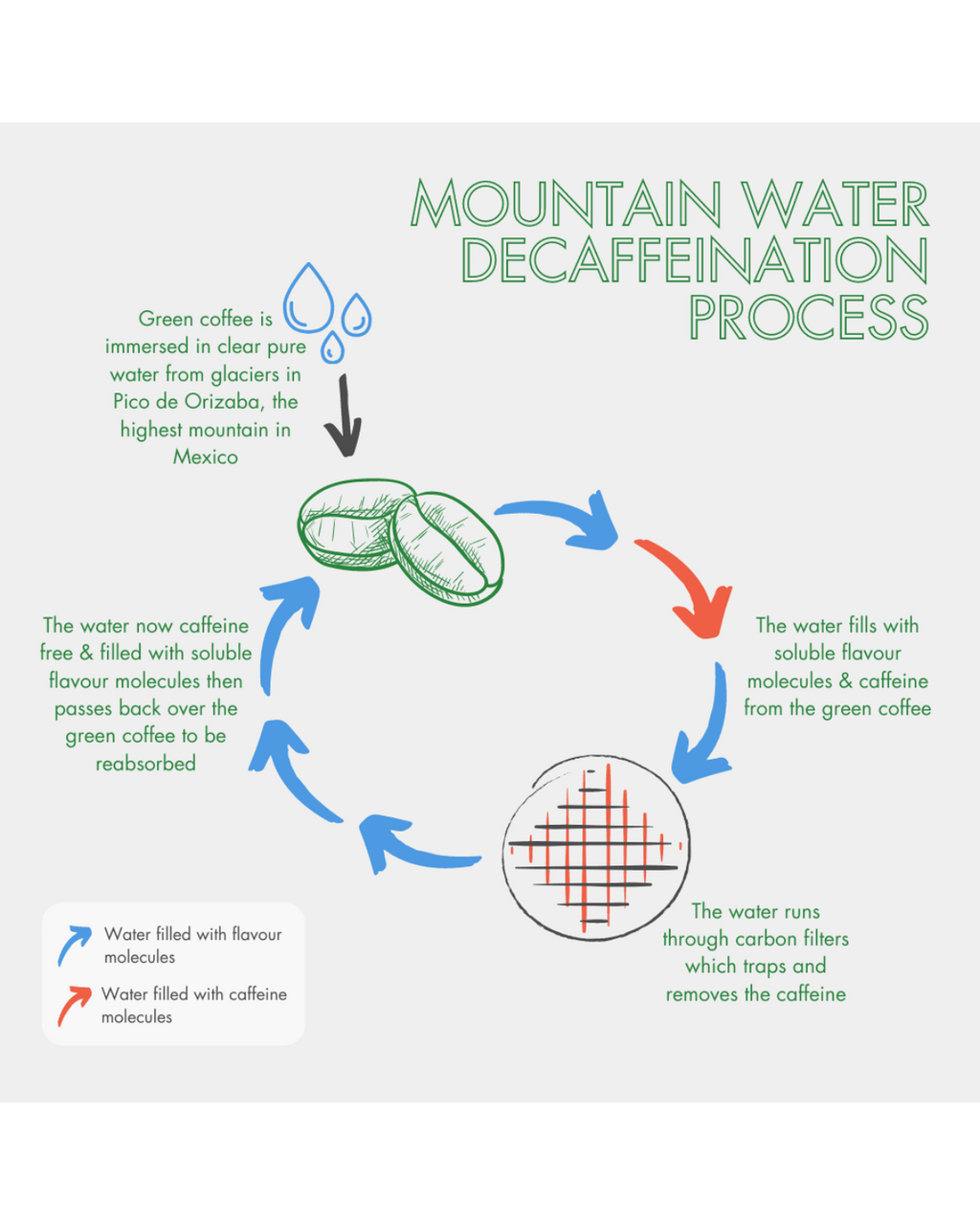 Exhale Decaf (Organic) — Mountain Water Process