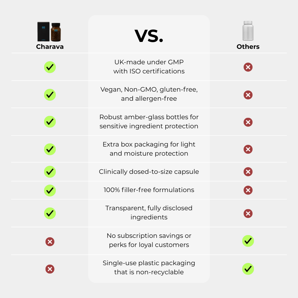Charava UK — NMN+1200 (NMN + Resveratrol + Pterostilbene)