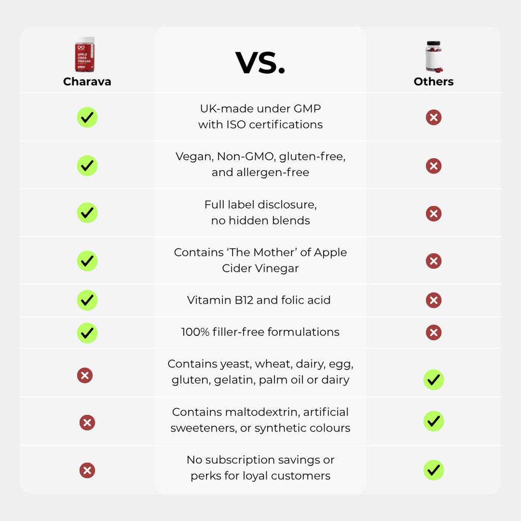 Charava UK — Apple Cider Vinegar (ACV) Gummies (with “The Mother”)
