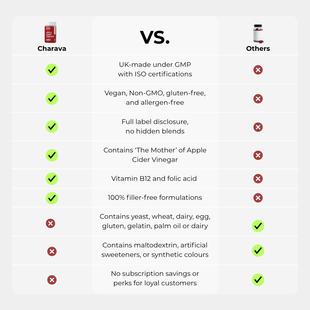 Charava UK — Apple Cider Vinegar (ACV) Gummies (with “The Mother”)