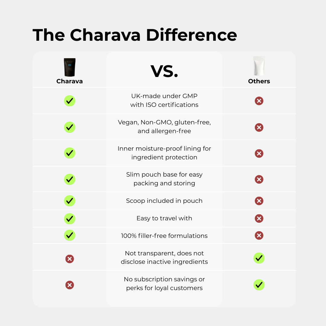 Charava UK — Lion’s Mane 500mg Capsules (Hericium erinaceus)